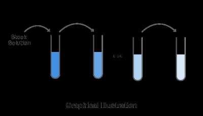 Serial Dilution Scheme